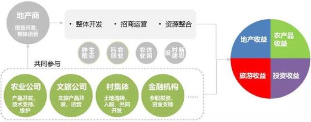 農文旅協(xié)同共舞 農業(yè)+地產合作模式與旅游業(yè)務典型案例剖析