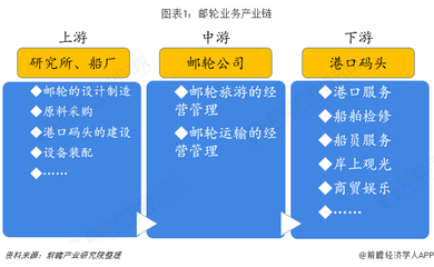 預見2019 中國郵輪產業(yè)全景圖譜