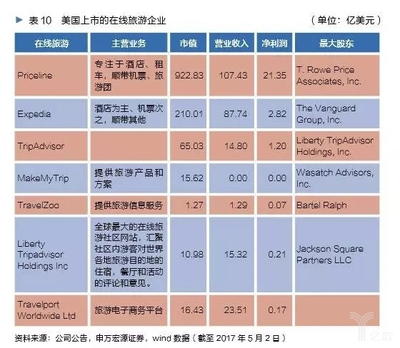 全球化經營背景下，美國29家本土上市旅企市值合約3.4萬億元——旅游業(yè)務的新格局與啟示
