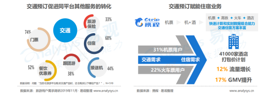 易觀 攜程酒店交易額指數遠超美團，全球OTA博弈將主戰(zhàn)場指向旅游業(yè)務